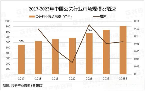 2023年中国公关行业市场规模分析 公共关系主要从事组织机构信息传播